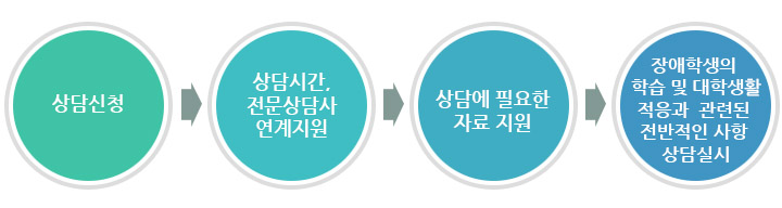 1) 상담신청 2) 상담시간, 전문상담사 연계지원 3) 상담에 필요한 자료 지원 4) 장애학생의 학습 및 대학생활 적응과 관련된 전반적인 사항 상담실시